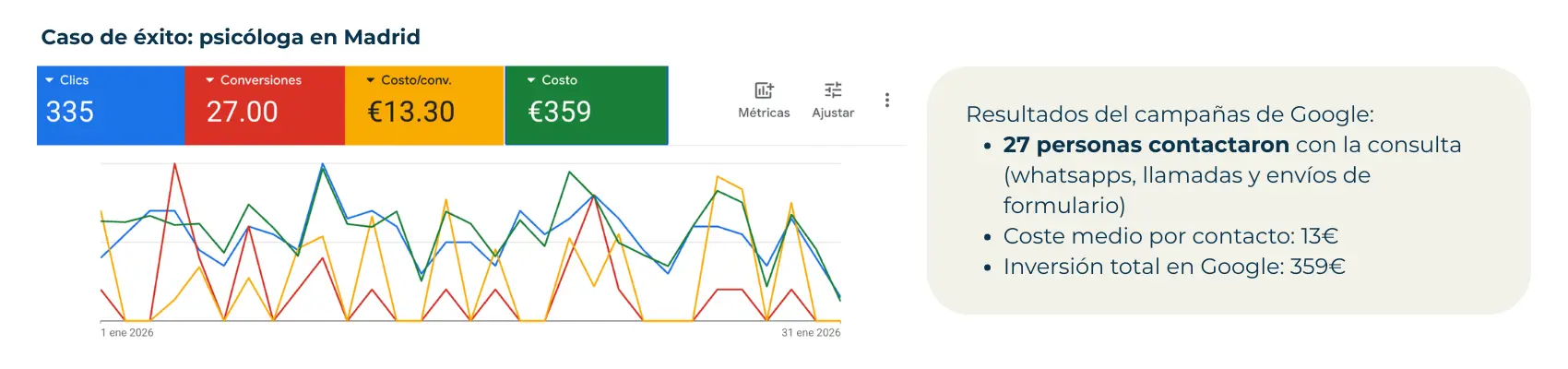 Google ads psicólgoo Madrid