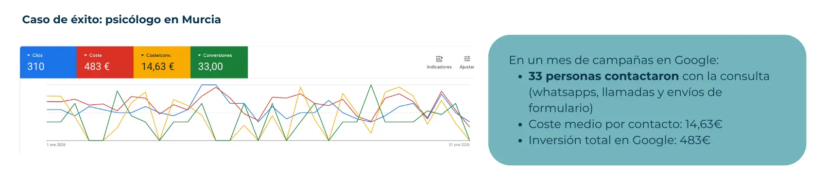 Google ads psicólgoo Murcia